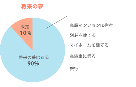 将来の夢